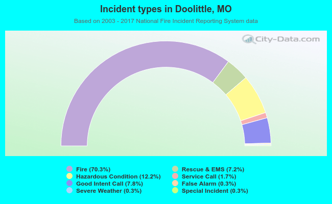 Incident types in Doolittle, MO