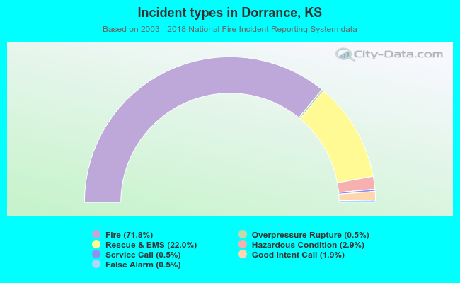 Incident types in Dorrance, KS