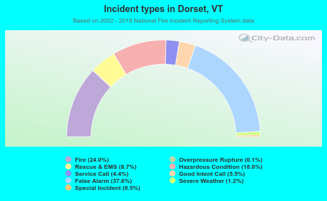 Incident types in Dorset, VT
