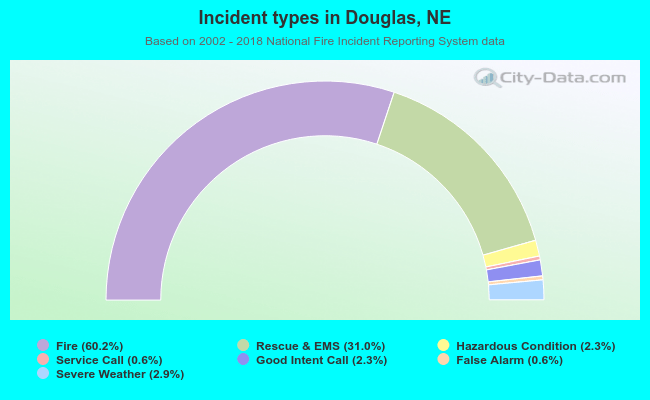 Incident types in Douglas, NE
