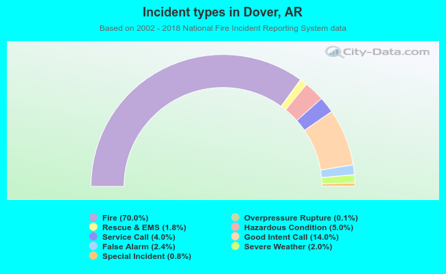 Incident types in Dover, AR