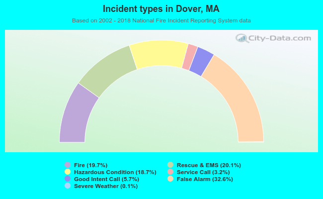 Incident types in Dover, MA
