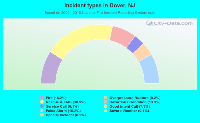 Incident types in Dover, NJ