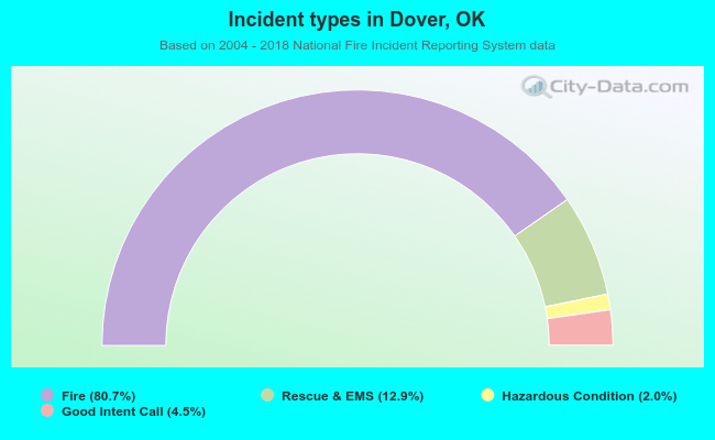 Incident types in Dover, OK