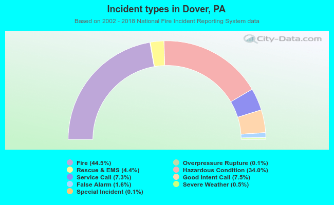 Incident types in Dover, PA