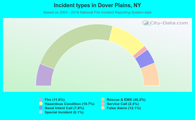 Incident types in Dover Plains, NY
