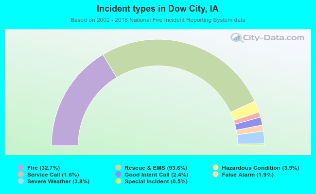 Incident types in Dow City, IA