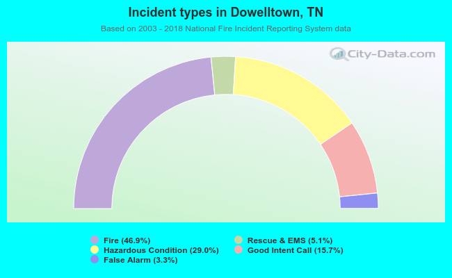 Incident types in Dowelltown, TN