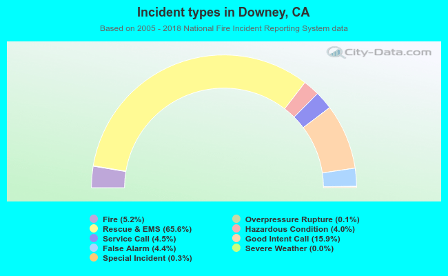 Incident types in Downey, CA