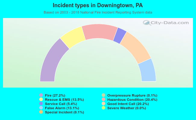 Incident types in Downingtown, PA