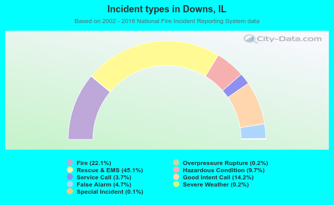 Incident types in Downs, IL