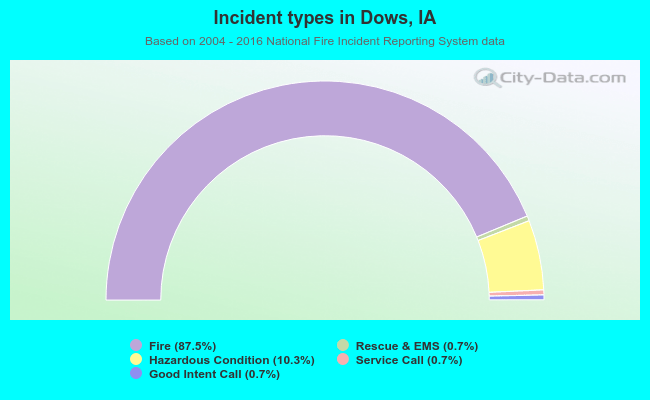 Incident types in Dows, IA