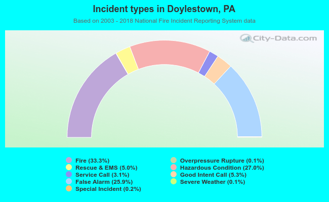Incident types in Doylestown, PA