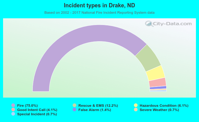Incident types in Drake, ND