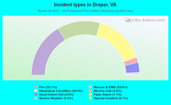 Incident types in Draper, VA