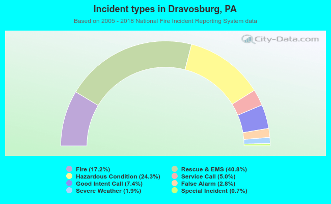 Incident types in Dravosburg, PA