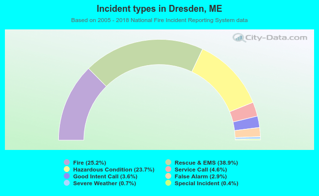 Incident types in Dresden, ME