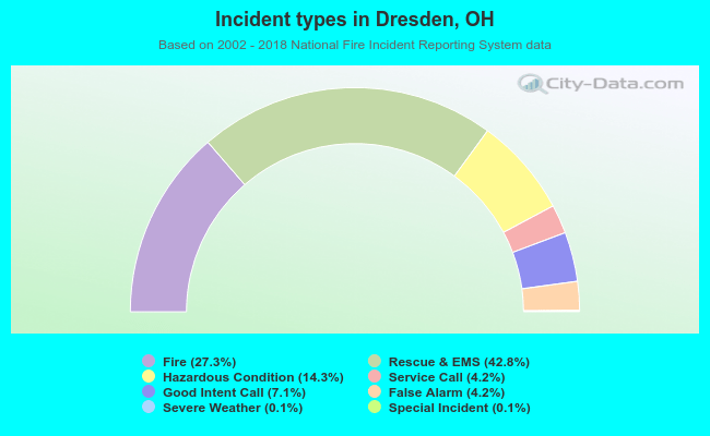 Incident types in Dresden, OH