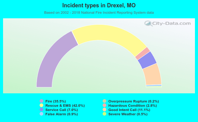 Incident types in Drexel, MO