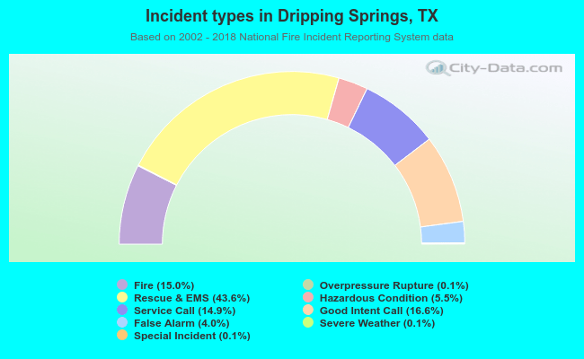 Incident types in Dripping Springs, TX