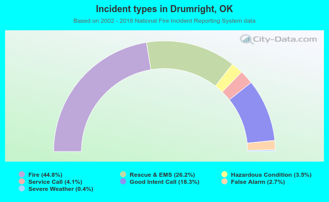 Incident types in Drumright, OK