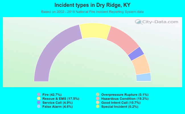 Incident types in Dry Ridge, KY