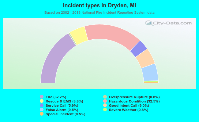 Incident types in Dryden, MI