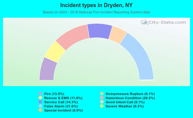 Incident types in Dryden, NY