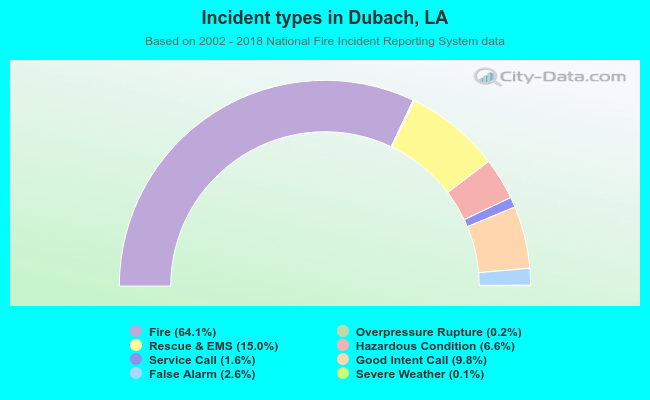 Incident types in Dubach, LA