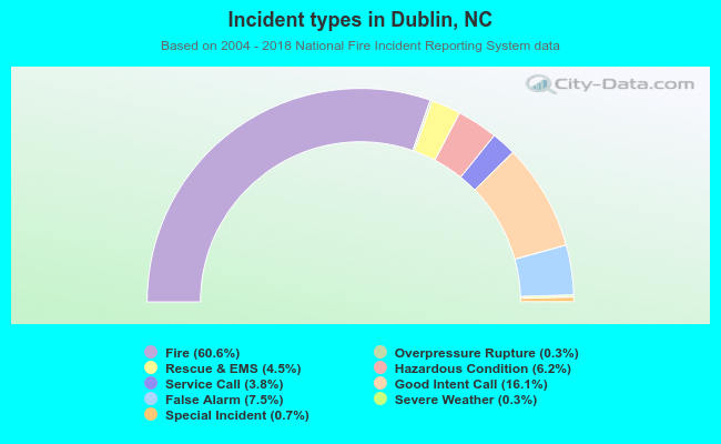 Incident types in Dublin, NC