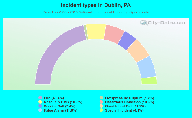 Incident types in Dublin, PA