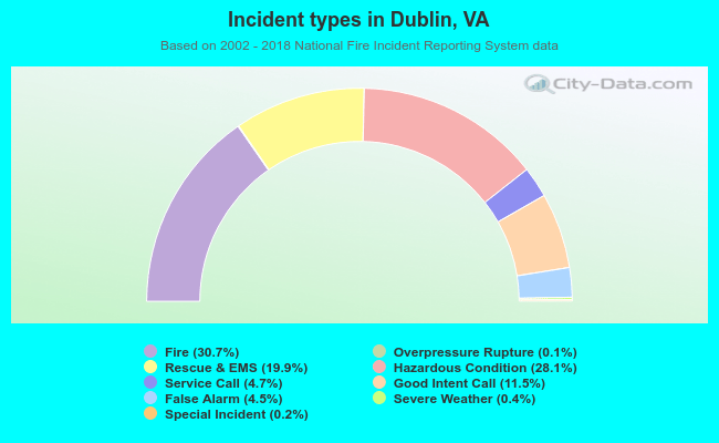 Incident types in Dublin, VA