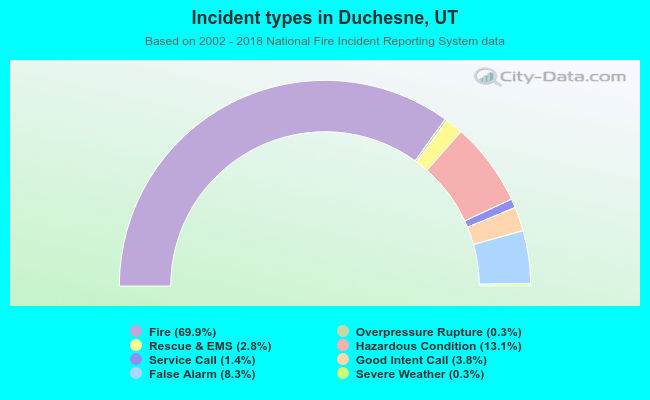 Incident types in Duchesne, UT