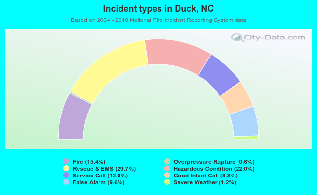 Incident types in Duck, NC