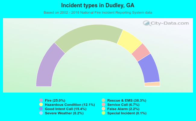 Incident types in Dudley, GA
