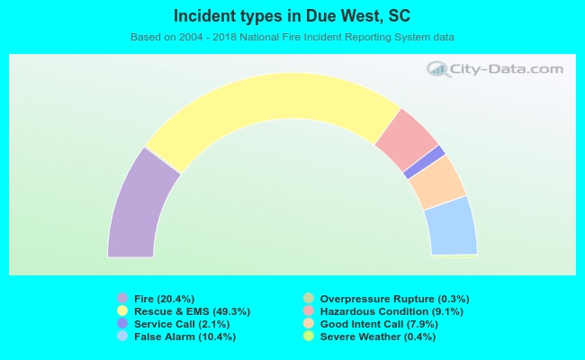 Incident types in Due West, SC