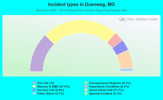 Incident types in Duenweg, MO