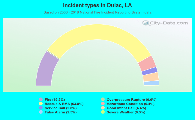Incident types in Dulac, LA