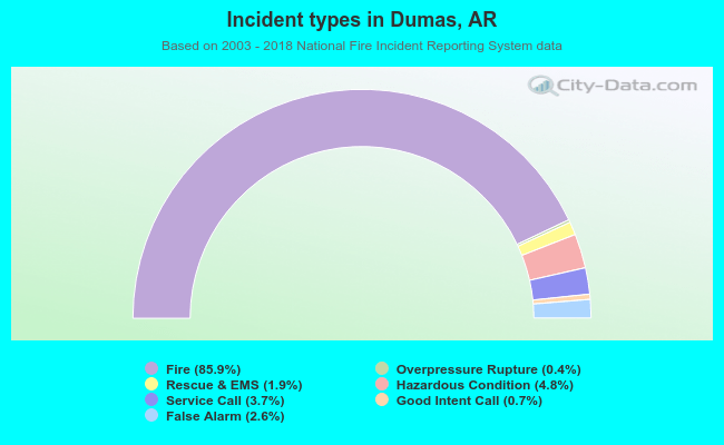 Incident types in Dumas, AR