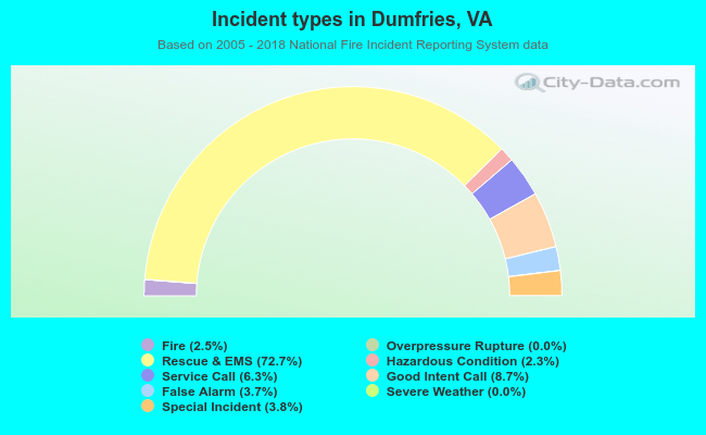 Incident types in Dumfries, VA