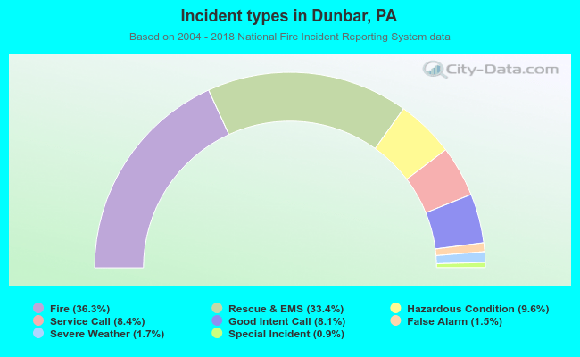 Incident types in Dunbar, PA