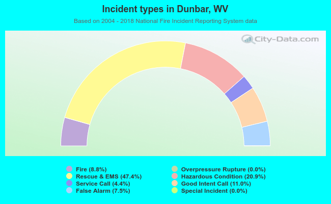 Incident types in Dunbar, WV