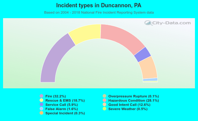 Incident types in Duncannon, PA