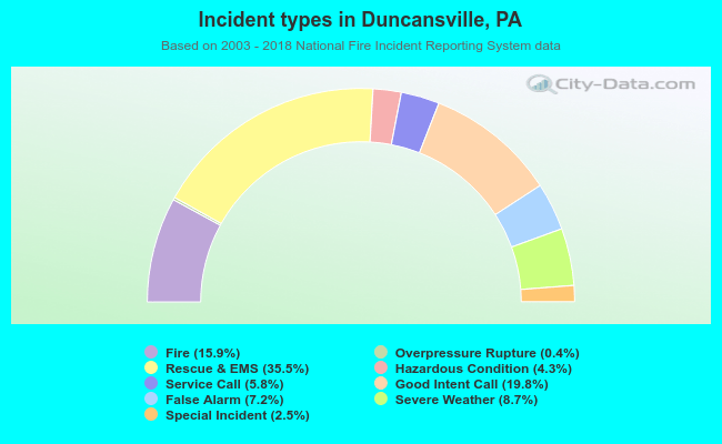 Incident types in Duncansville, PA