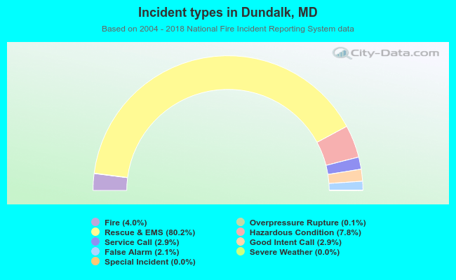 Incident types in Dundalk, MD