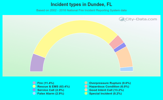 Incident types in Dundee, FL