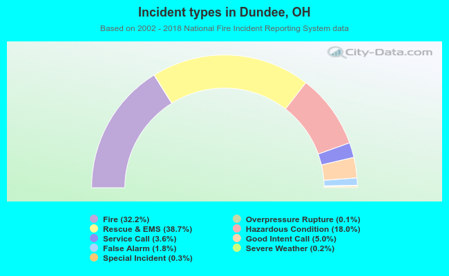 Incident types in Dundee, OH