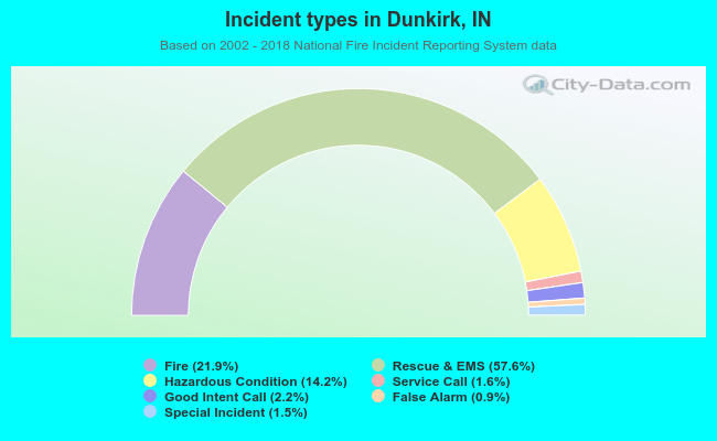 Incident types in Dunkirk, IN