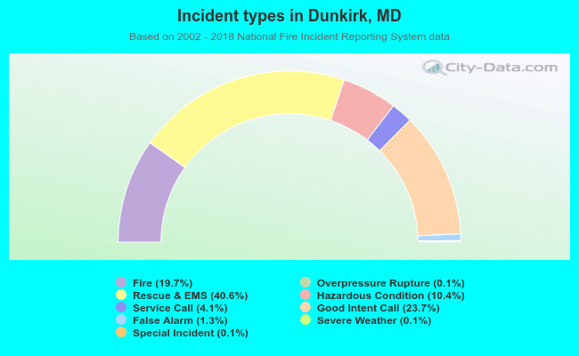 Incident types in Dunkirk, MD