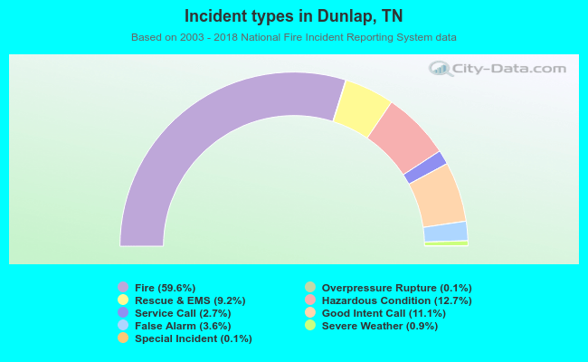 Incident types in Dunlap, TN
